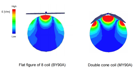 Stimulation coil