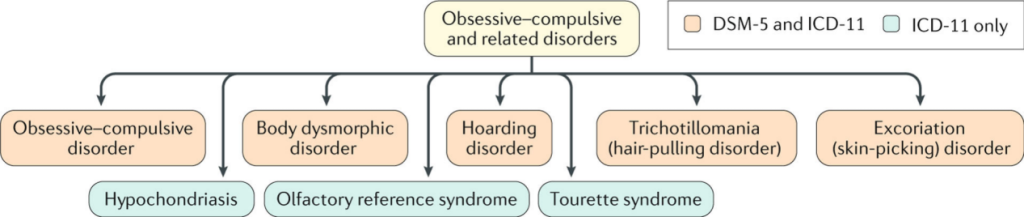 Obsessive–compulsive and related disorders.