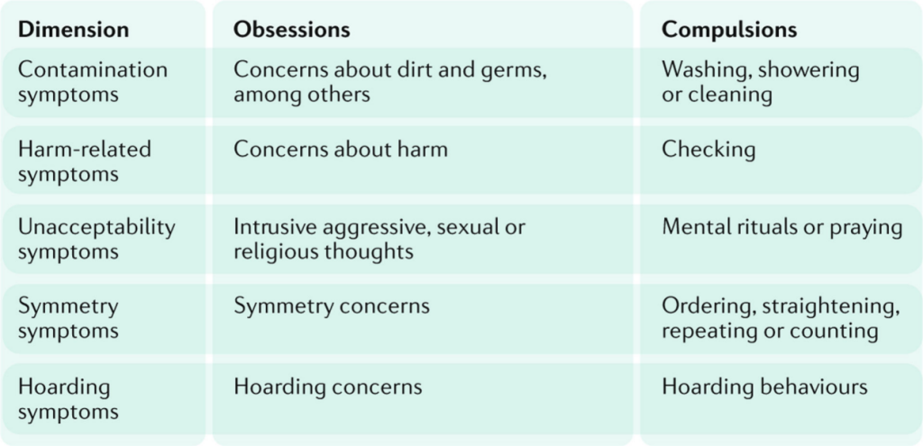 OCD symptom dimensions.