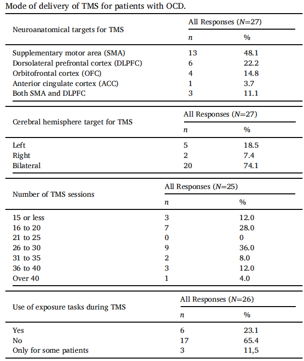 TMS OCD Treatment Protocol