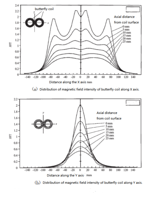 butterfly coils'magnetic field