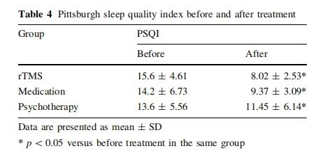 pittsburgh sleep quality index before and after treatment