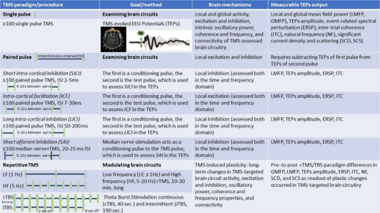 examine and modulate human brain circuits