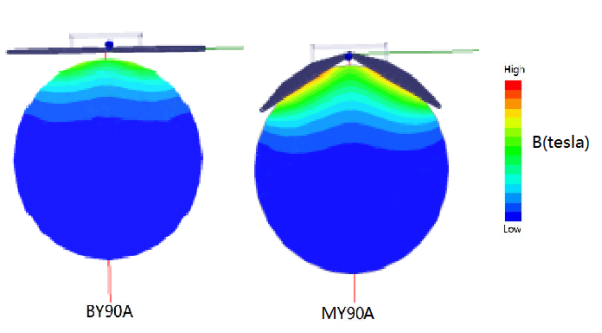 Magnetic field distribution simulation diagram of BY90A and MY90A