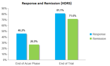 response and remission