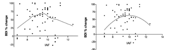 alpha peak frequency (IAF) value was closer to 10 Hz